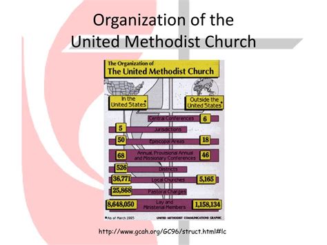 united methodist church governing body